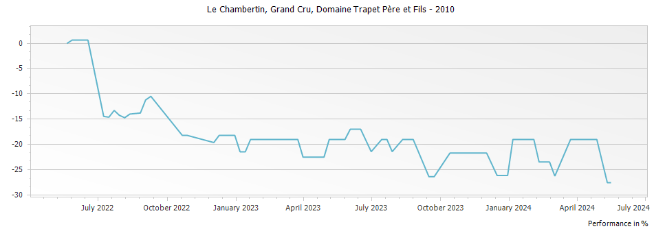 Graph for Domaine Trapet Pere et Fils Chambertin Grand Cru – 2010