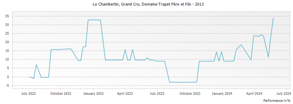 Graph for Domaine Trapet Pere et Fils Chambertin Grand Cru – 2013
