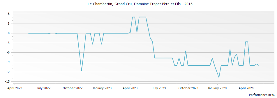 Graph for Domaine Trapet Pere et Fils Chambertin Grand Cru – 2016