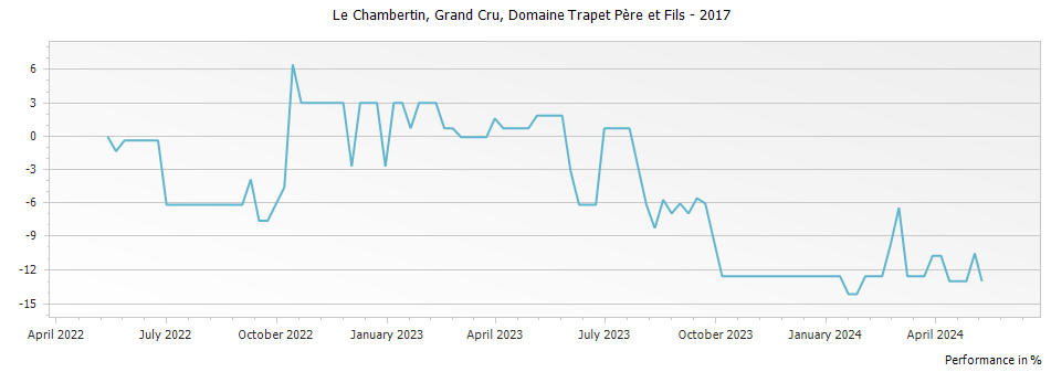 Graph for Domaine Trapet Pere et Fils Chambertin Grand Cru – 2017