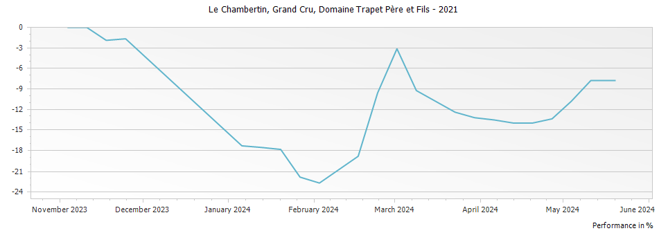 Graph for Domaine Trapet Pere et Fils Chambertin Grand Cru – 2021