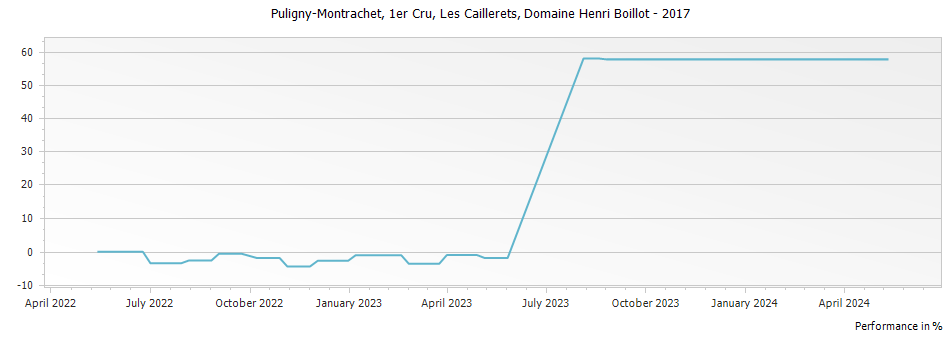 Graph for Domaine Henri Boillot Puligny-Montrachet Les Caillerets Premier Cru – 2017