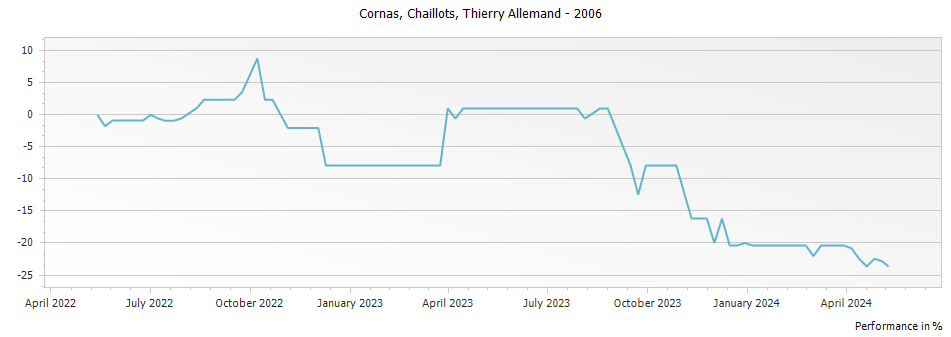 Graph for Thierry Allemand Les Chaillots Cornas – 2006