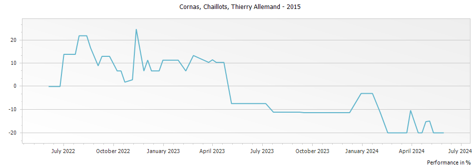 Graph for Thierry Allemand Les Chaillots Cornas – 2015