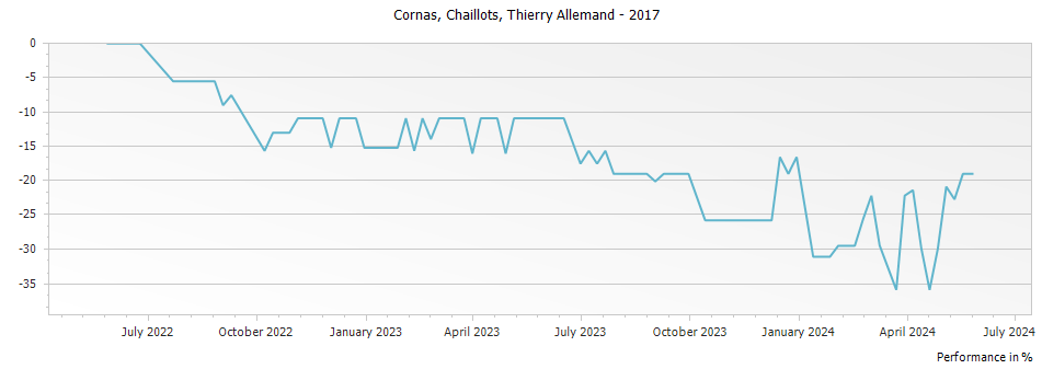 Graph for Thierry Allemand Les Chaillots Cornas – 2017