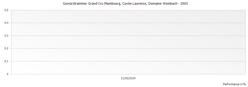 Graph for Domaine Weinbach Gewurztraminer Mambourg Cuvee Laurence Alsace Grand Cru – 2003