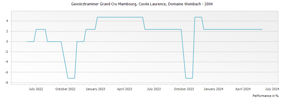 Graph for Domaine Weinbach Gewurztraminer Mambourg Cuvee Laurence Alsace Grand Cru – 2004