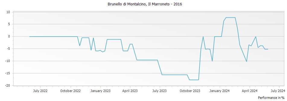 Graph for Il Marroneto Brunello di Montalcino DOCG – 2016