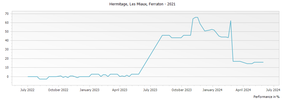 Graph for Ferraton Les Miaux Hermitage – 2021