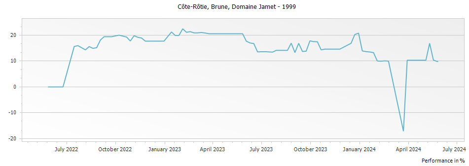 Graph for Domaine Jamet Brune Cote Rotie – 1999