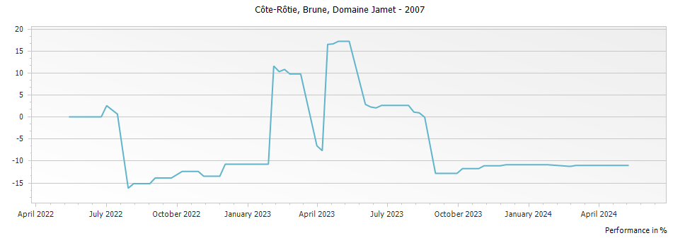 Graph for Domaine Jamet Brune Cote Rotie – 2007