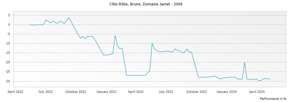 Graph for Domaine Jamet Brune Cote Rotie – 2008