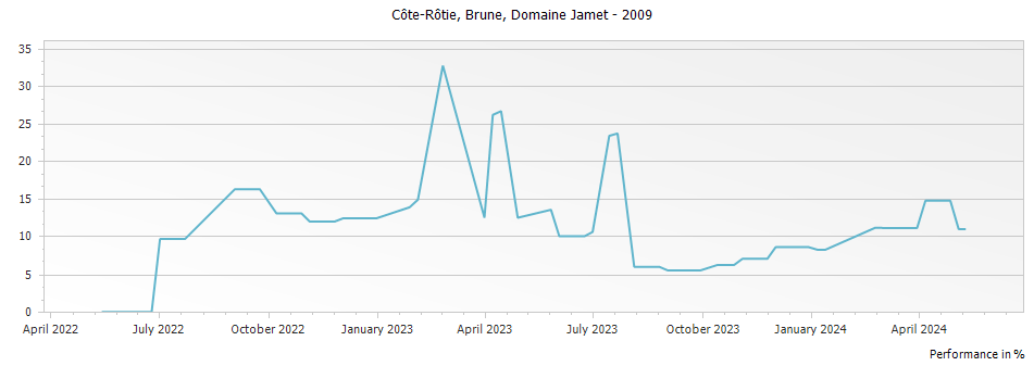 Graph for Domaine Jamet Brune Cote Rotie – 2009