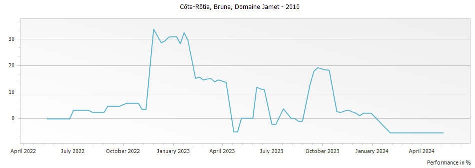 Graph for Domaine Jamet Brune Cote Rotie – 2010