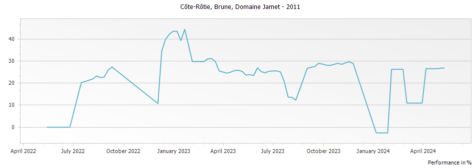Graph for Domaine Jamet Brune Cote Rotie – 2011