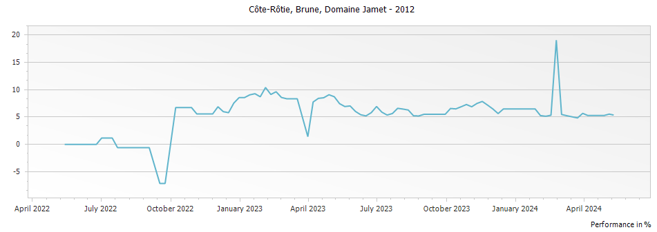 Graph for Domaine Jamet Brune Cote Rotie – 2012