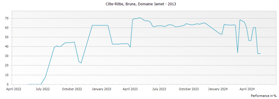 Graph for Domaine Jamet Brune Cote Rotie – 2013