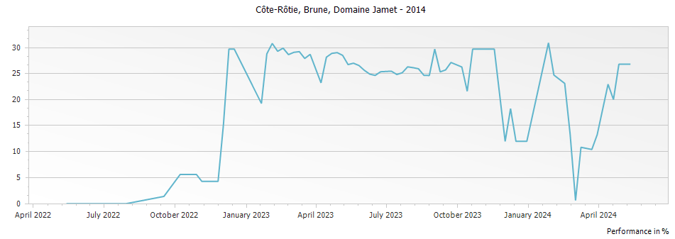 Graph for Domaine Jamet Brune Cote Rotie – 2014