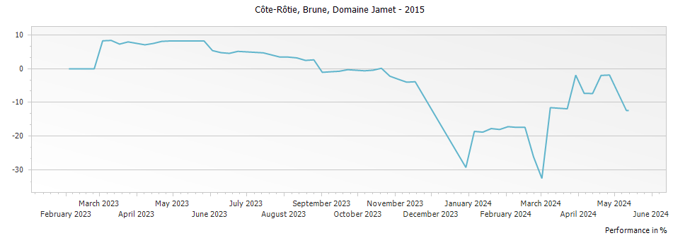 Graph for Domaine Jamet Brune Cote Rotie – 2015