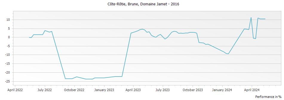 Graph for Domaine Jamet Brune Cote Rotie – 2016