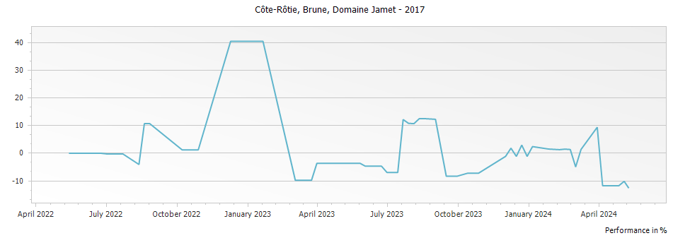 Graph for Domaine Jamet Brune Cote Rotie – 2017