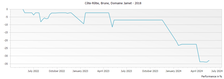 Graph for Domaine Jamet Brune Cote Rotie – 2018