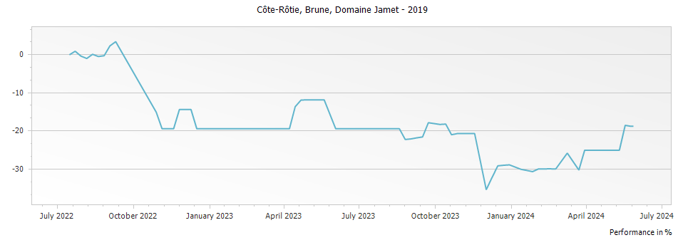 Graph for Domaine Jamet Brune Cote Rotie – 2019