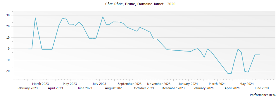 Graph for Domaine Jamet Brune Cote Rotie – 2020