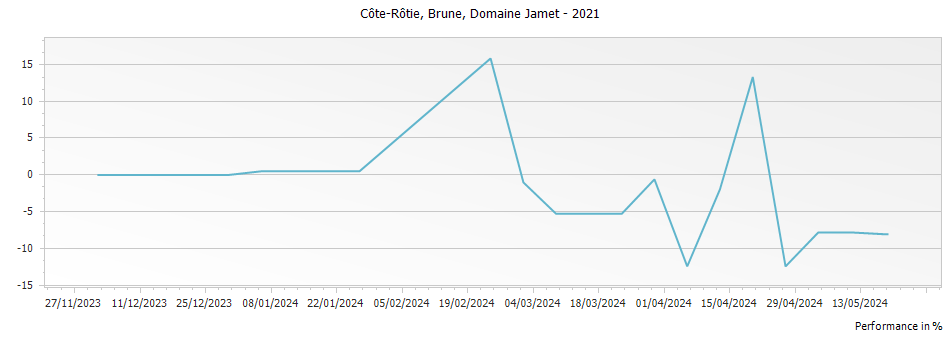 Graph for Domaine Jamet Brune Cote Rotie – 2021