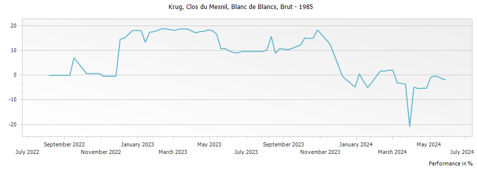 Graph for Krug Clos du Mesnil Blanc de Blancs Champagne – 1985