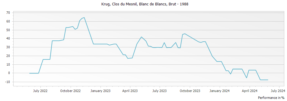 Graph for Krug Clos du Mesnil Blanc de Blancs Champagne – 1988