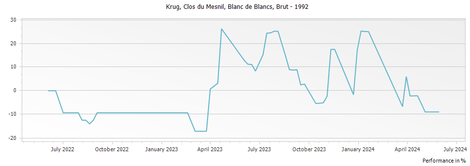 Graph for Krug Clos du Mesnil Blanc de Blancs Champagne – 1992