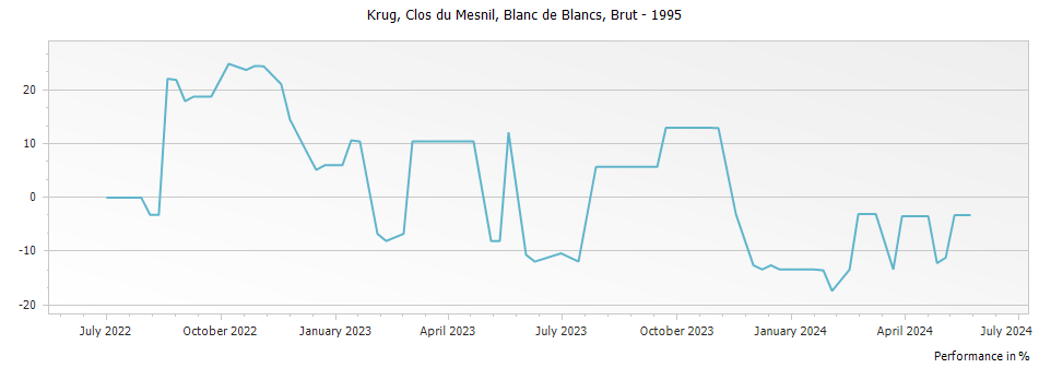 Graph for Krug Clos du Mesnil Blanc de Blancs Champagne – 1995