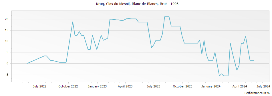 Graph for Krug Clos du Mesnil Blanc de Blancs Champagne – 1996