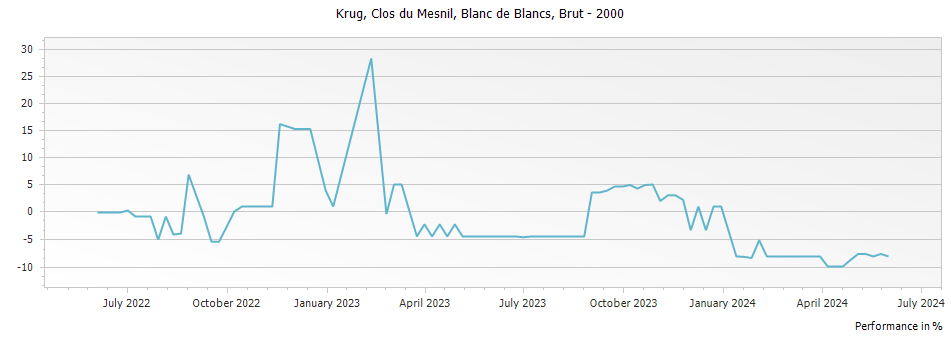 Graph for Krug Clos du Mesnil Blanc de Blancs Champagne – 2000
