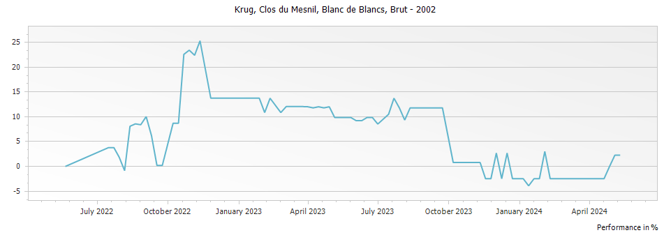 Graph for Krug Clos du Mesnil Blanc de Blancs Champagne – 2002