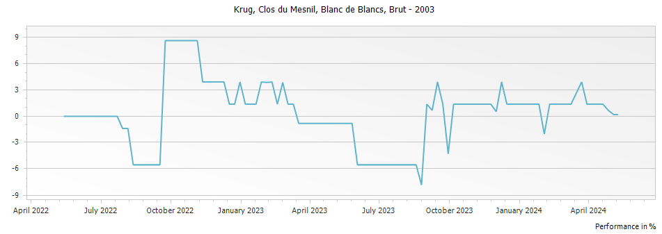 Graph for Krug Clos du Mesnil Blanc de Blancs Champagne – 2003