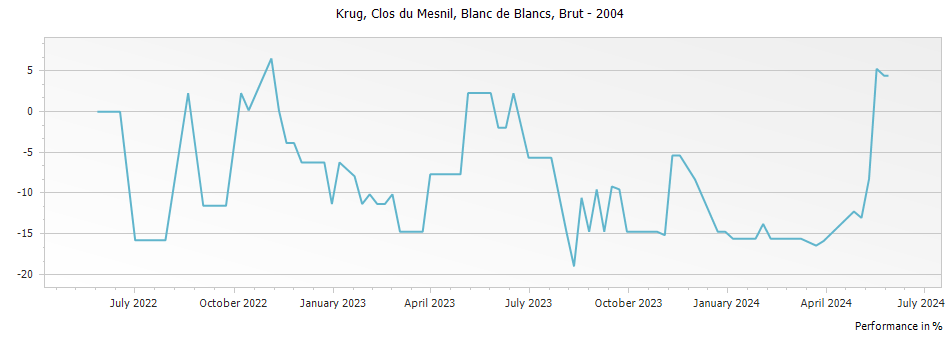 Graph for Krug Clos du Mesnil Blanc de Blancs Champagne – 2004