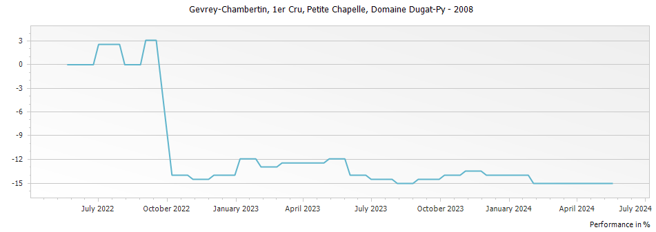 Graph for Domaine Dugat-Py Gevrey-Chambertin Petite Chapelle Premier Cru – 2008