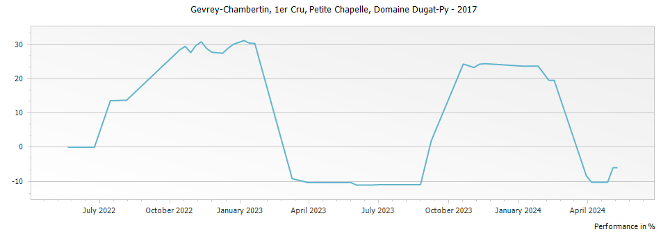 Graph for Domaine Dugat-Py Gevrey-Chambertin Petite Chapelle Premier Cru – 2017