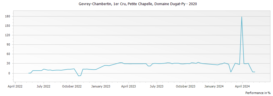 Graph for Domaine Dugat-Py Gevrey-Chambertin Petite Chapelle Premier Cru – 2020