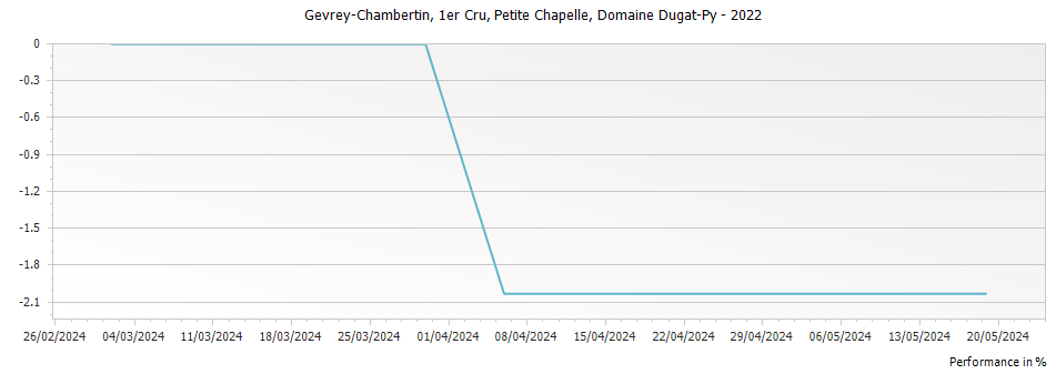 Graph for Domaine Dugat-Py Gevrey-Chambertin Petite Chapelle Premier Cru – 2022