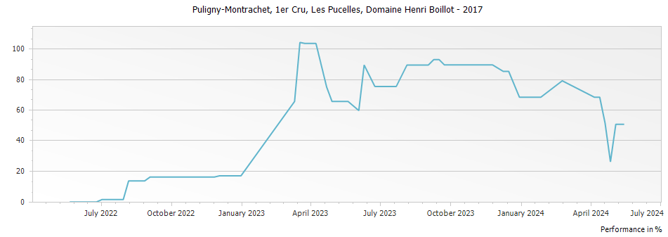 Graph for Domaine Henri Boillot Puligny-Montrachet Les Pucelles Premier Cru – 2017