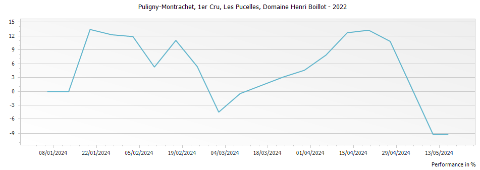 Graph for Domaine Henri Boillot Puligny-Montrachet Les Pucelles Premier Cru – 2022
