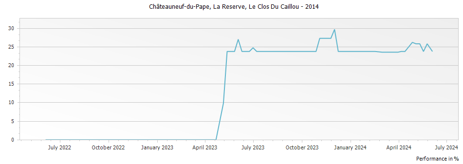 Graph for Le Clos Du Caillou La Reserve Chateauneuf du Pape – 2014