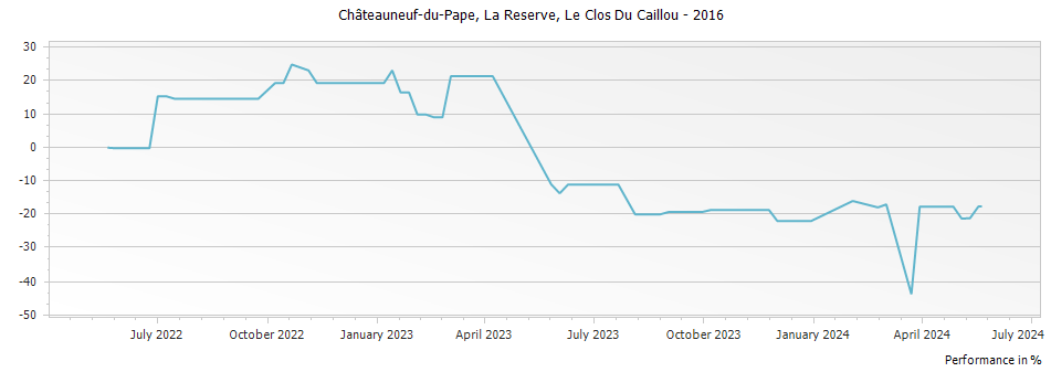 Graph for Le Clos Du Caillou La Reserve Chateauneuf du Pape – 2016