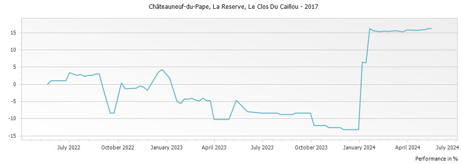 Graph for Le Clos Du Caillou La Reserve Chateauneuf du Pape – 2017