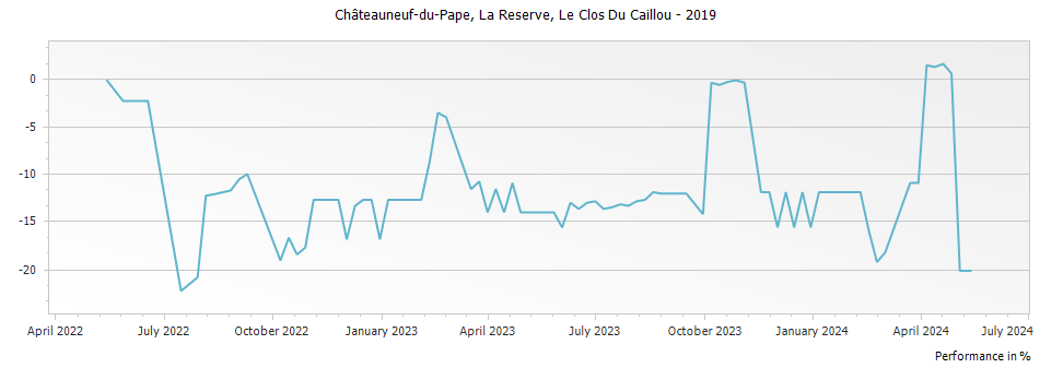 Graph for Le Clos Du Caillou La Reserve Chateauneuf du Pape – 2019