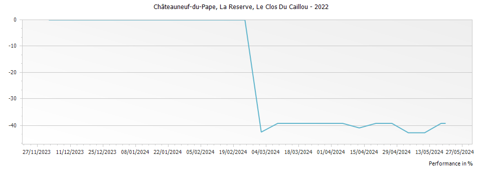 Graph for Le Clos Du Caillou La Reserve Chateauneuf du Pape – 2022