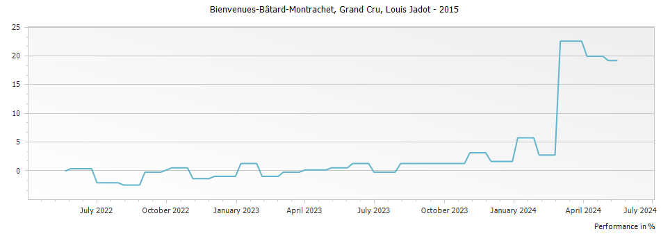 Graph for Louis Jadot Bienvenues-Batard-Montrachet Grand Cru – 2015